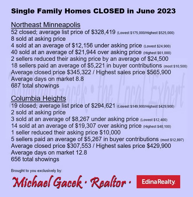 NEmplshomes's tweet photo. Michael's Monthly Micro for June 2023!
More @ https://t.co/Mw5uP3Dmg9
#NEmpls #NortheastMinneapolis #ColumbiaHeightsMn #EdinaRealty #Minneapolis #MinneapolisRealtor #livenempls #MinneapolisRealEstate #NEbuzz #MinnesotaRealtor #Ilovenempls #Nordeastminneapolis https://t.co/yvpc8po6dY