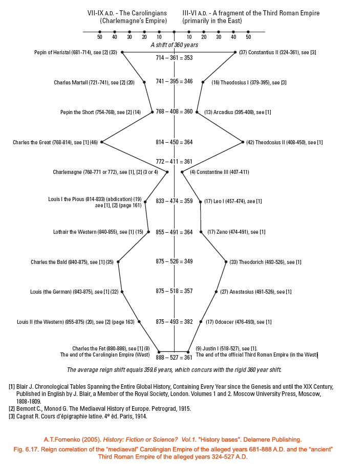 Comparing a consecutive list of Carolingian rulers from the 7th to the ...