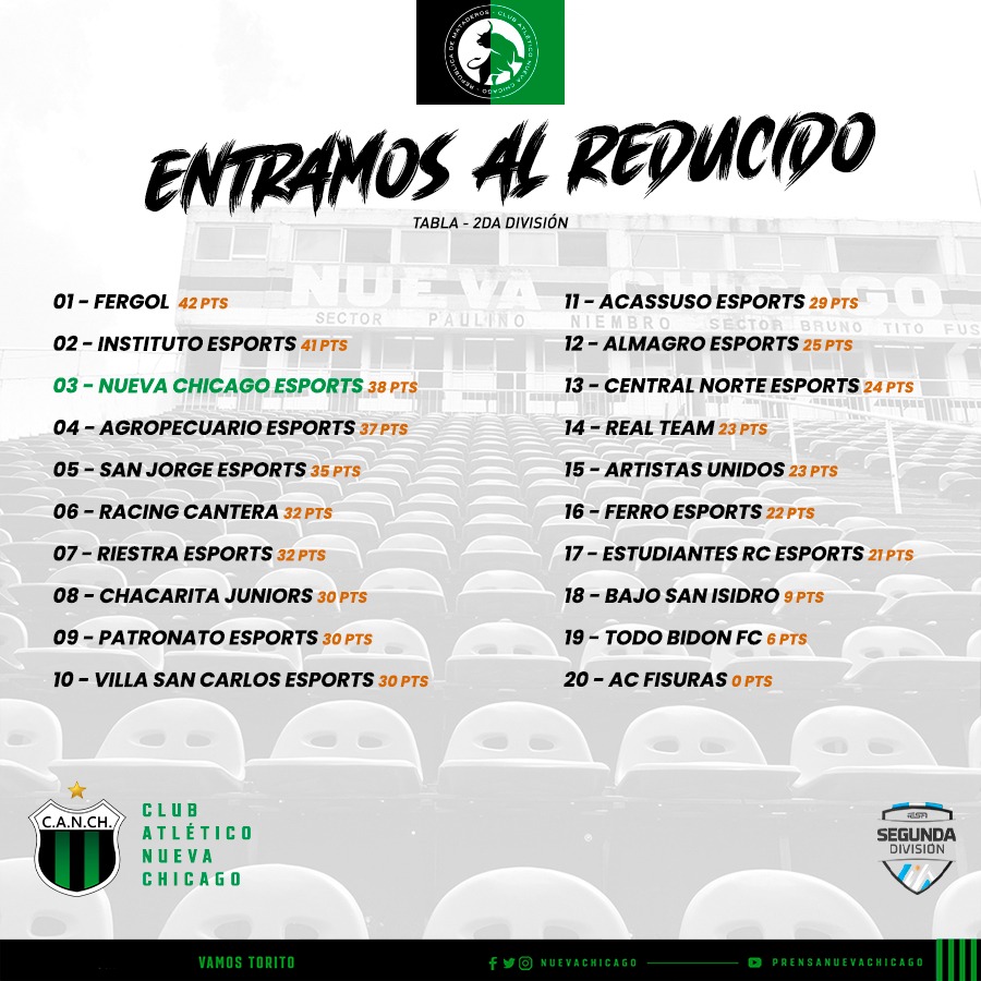 nchicagoesports's tweet photo. 🐂ENTRAMOS AL REDUCIDO🍾

💚El torito se ubicó en el tercer puesto y estuvo las ultimas 9 fechas invicto en esta temporada, hoy por hoy se prepara y espera rival!🖤

Felicitamos a todos los equipos por su desempeño y al campeón @FergoleSports 👏🏼

🏆 @IESAFIFAar https://t.co/s6cDoWowGp