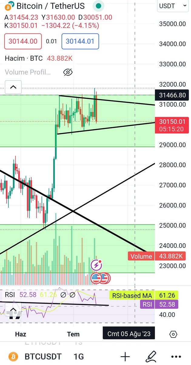 cryptoborsam's tweet photo. #btc tam 31466$ da Mum Kapattı ve Olması Gereken Oldu...
#BTCUSDT https://t.co/kU1xVbXzNQ