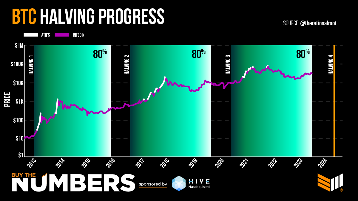 cryptojoebtc's tweet photo. RT @BitcoinMagazine: JUST IN - We're now 80% through to the next #Bitcoin halving

HODL ✊ https://t.co/mdO3ETEb7W