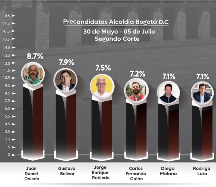 Bogotá merece un alcalde como <a href="/JERobledo/">Jorge Enrique Robledo Senado #10 Ahora Colombia</a>, una vida dedicada a la lucha por la transformación democrática de Colombia. #RobledoAlcalde 💪💜🟡