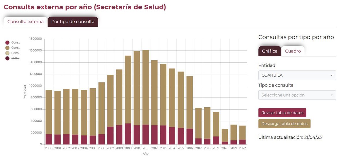 DgisDyer's tweet photo. Por si no quedó claro, entre 2016 y 2017, la proporción de médicos, pacientes y tratamientos no pudo cambiar tan radicalmente. Lo que cambió fue la forma de registrar las atenciones.

Si ese es el caso, qué dice esto sobre la serie de los años previos? https://t.co/T8GlPKF48s