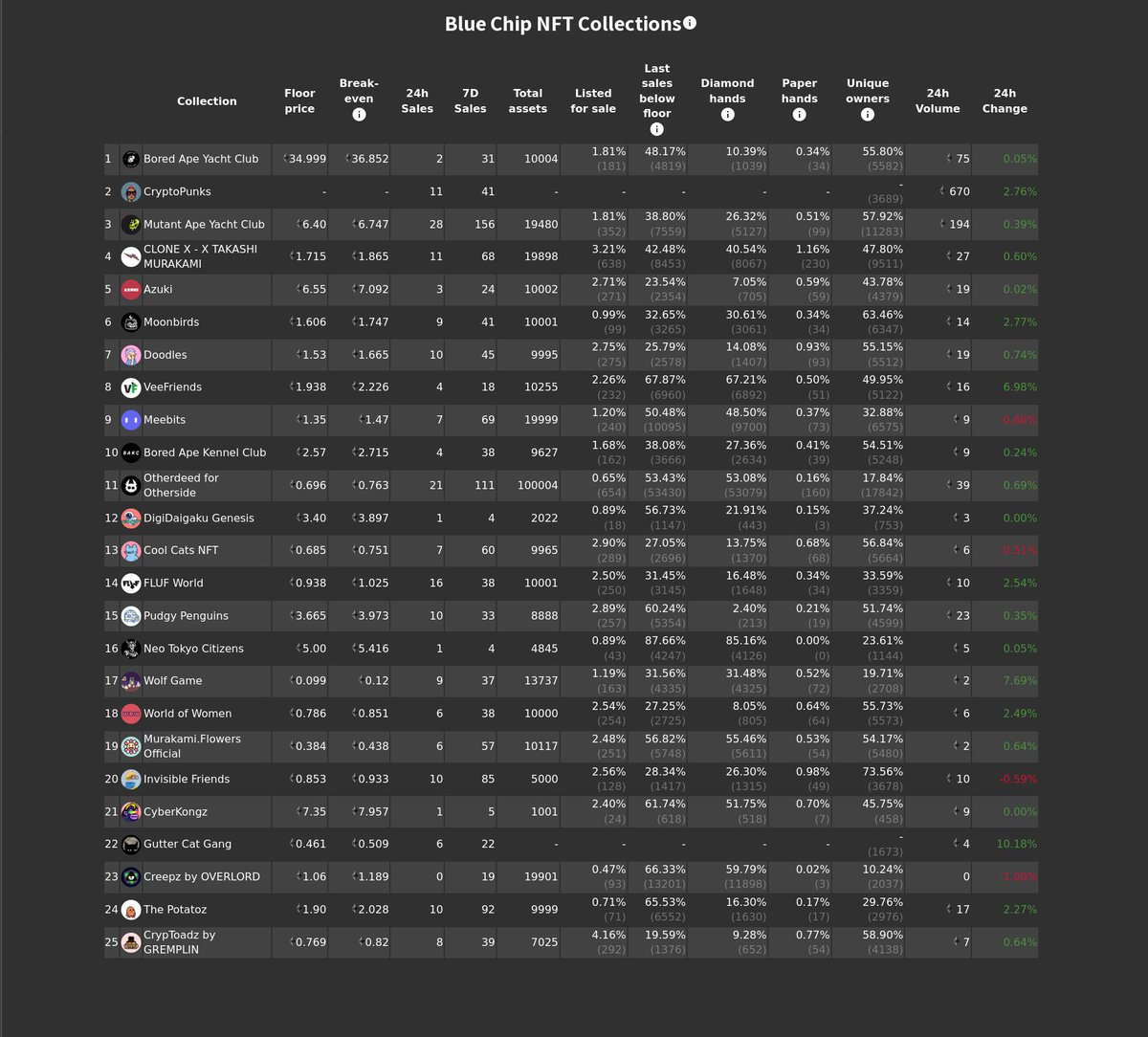 💎 Daily bluechip update: Jul 14th 2023