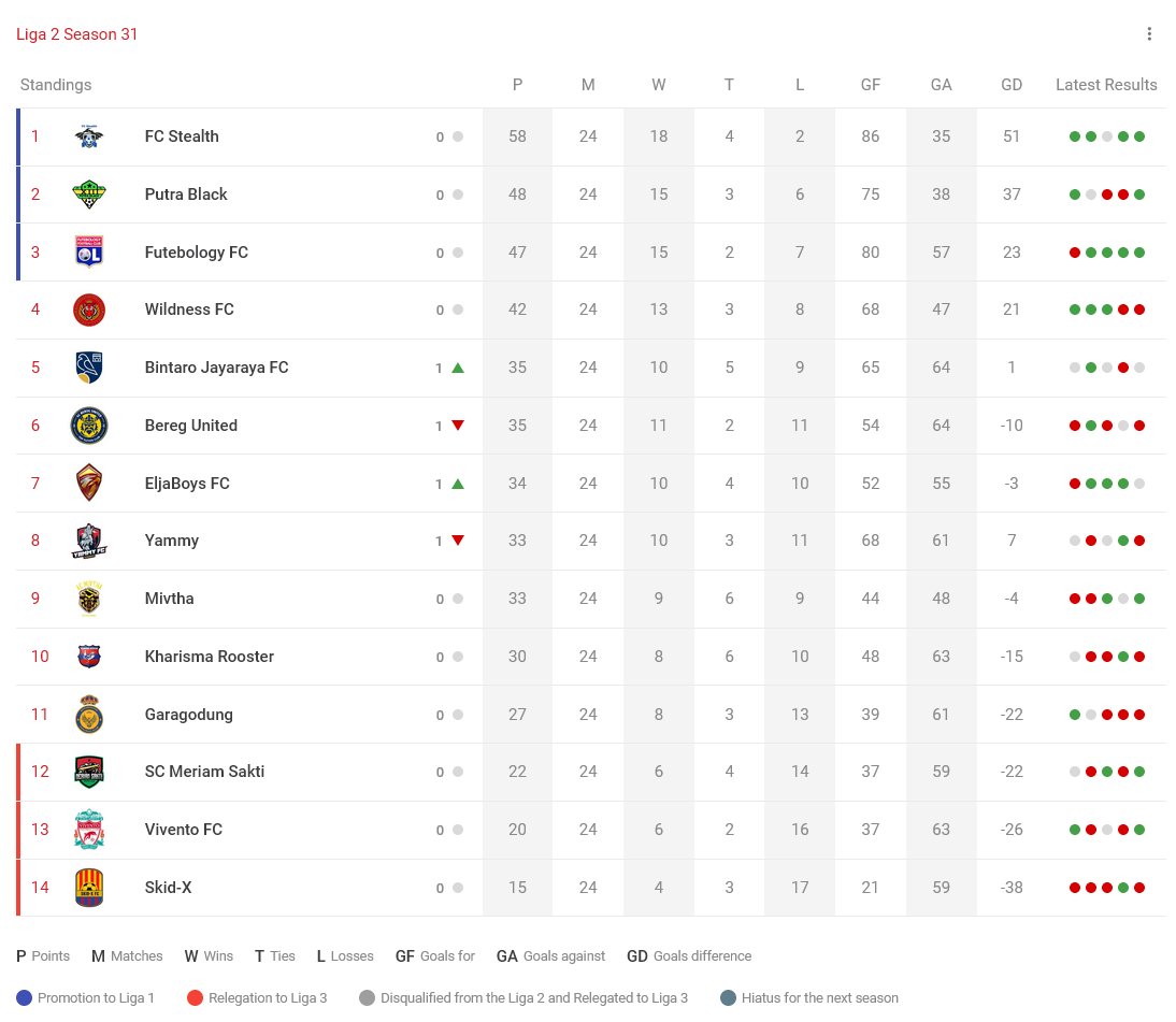 Klasemen sementara Liga 2 Season 31 sampai Ronde 24

<a href="/FcStealthh/">FC Stealth</a> juara Liga 2 meski menyisakan 2 laga 🏆 &amp; promosi bersama @PutraBlackFC. Sisa 1 tiket promosi

<a href="/ViventoFC/">Vivento_FC</a> @skidxfc degradasi ke @Liga3TEI🙏

Selengkapnya di <a href="/cplaceofficial/">Challenge Place</a> Liga2:
challenge.place/c/64a2a8eae549…
#Liga2TEI