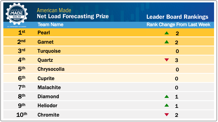 AMCprizes's tweet photo. The #NetLoadForecasting Prize teams are worth their weight in gold (or rubies, pearls, sapphires, you name it). ✨ With only days left, they're still working for the top spots on the leaderboard. See how the 70+ teams (anonymized as gemstones) compare: https://t.co/8Kc3TVQH5O https://t.co/5kjrhYH4FF