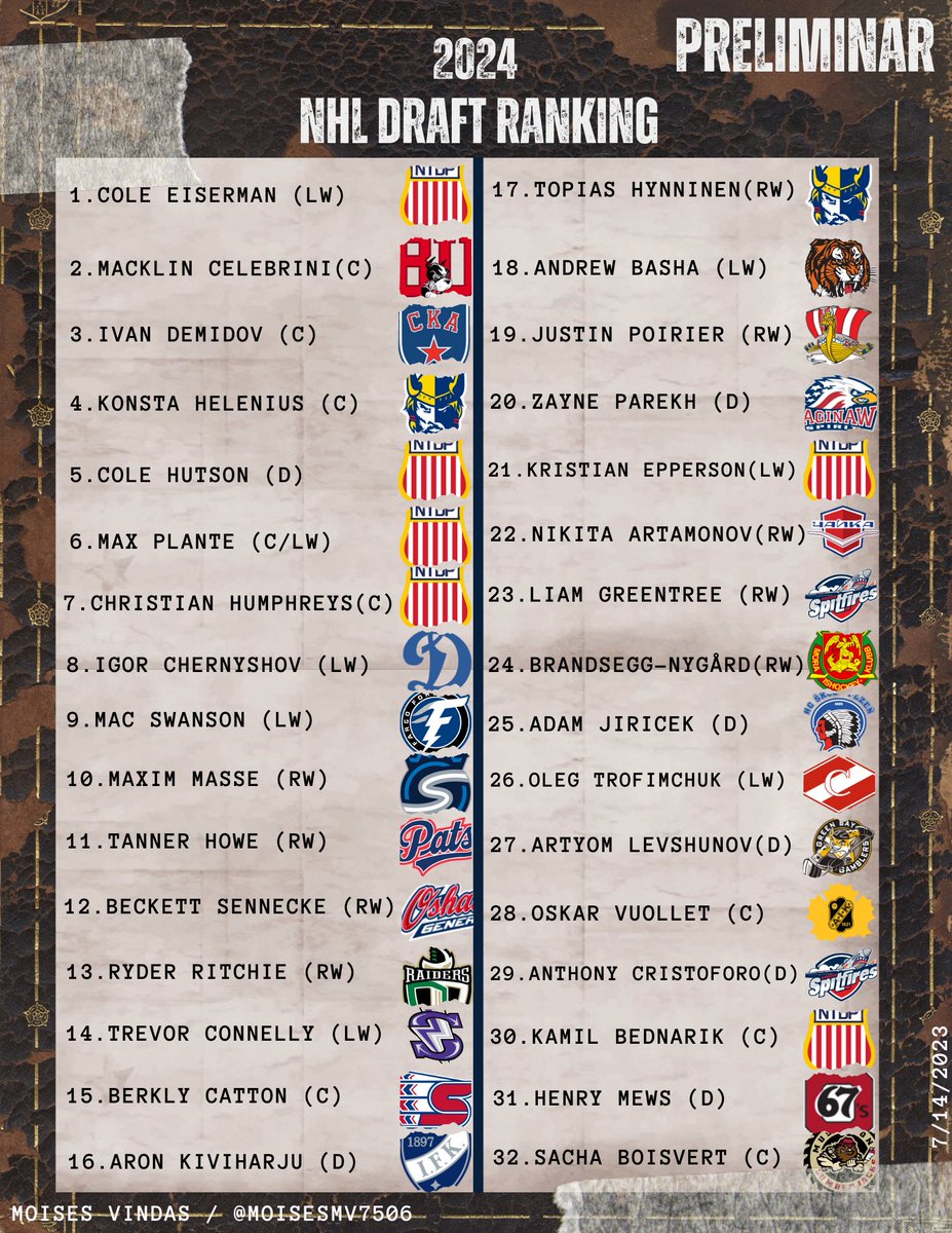 Aunque acabamos de tener el Draft 23’ aquí va mi ranking preliminar para el #2024NHLDraft. La mayoría de prospectos muy poco ojeados pero definitivamente es una sólida lista para empezar a trabajar para la siguiente temporada. 🏒📊.