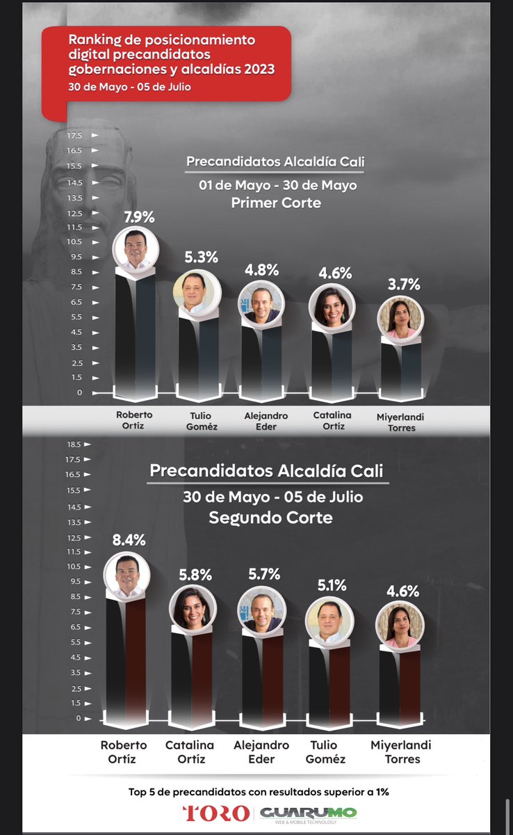 Antropología digital de <a href="/GuarumoEncuesta/">Guarumo Encuestas</a> (no sé cómo sacan el %)

<a href="/robertoortizu/">Roberto Ortiz</a> 7.9%
<a href="/cataortizco/">Catalina Ortiz Lalinde</a> 5.8%
<a href="/alejoeder/">Alejandro Eder</a> 4.8%
<a href="/tulioagomez/">Tulio A Gómez</a> 5.1%
<a href="/MiyerlandiT/">Miyerlandi</a> 3.7%

🔴 Estos indicadores querrán decir que las estrategias de “aire” NO FUNCIONAN ? Quien me explica