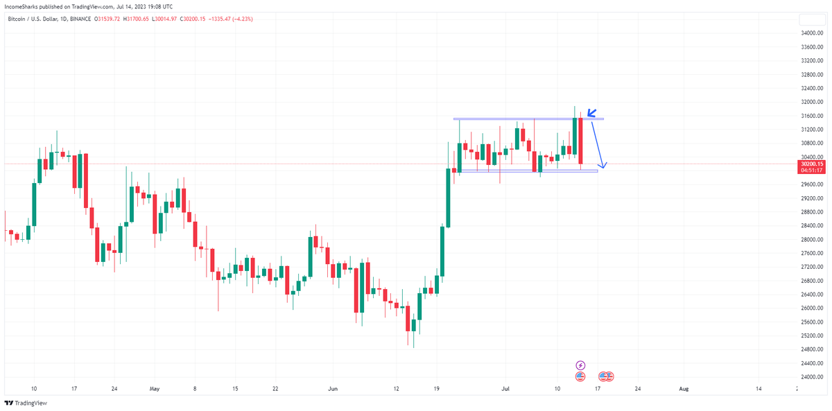 IncomeSharks's tweet image. #Bitcoin - And that's why you don't get excited at the top of a channel before confirmation
