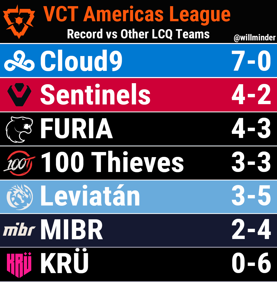 willminder's tweet photo. Americas LCQ starts tomorrow. Here is the record of all the teams against each other https://t.co/T3ibTRTced