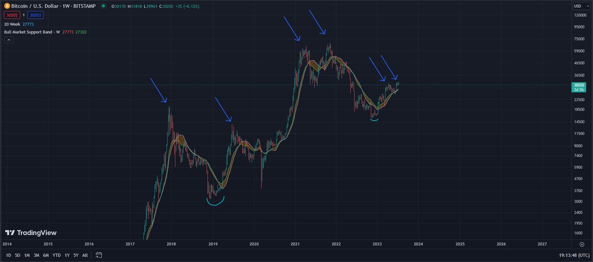 johnyk7777's tweet photo. notice how the tops structures have changed... previous cycle blow off top + echo bubble blow off top... this one double top + echo bubble double top (likely?)... market evolves to fuck up your mind even more brav https://t.co/o6uoAkROqY