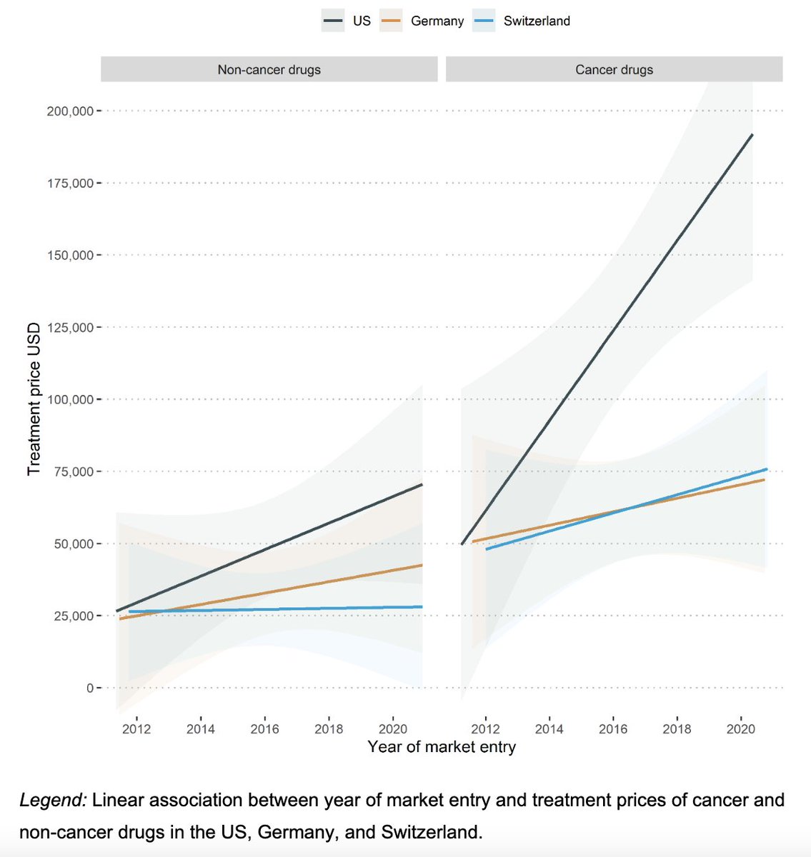 Why are cancer drugs so much more expensive than other classes? Any why are their prices increasing so much faster in the US vs. other countries? Glad to have been part of this recent study with @miquelsb2 @KNVokinger in @eClinicalMed sciencedirect.com/science/articl…