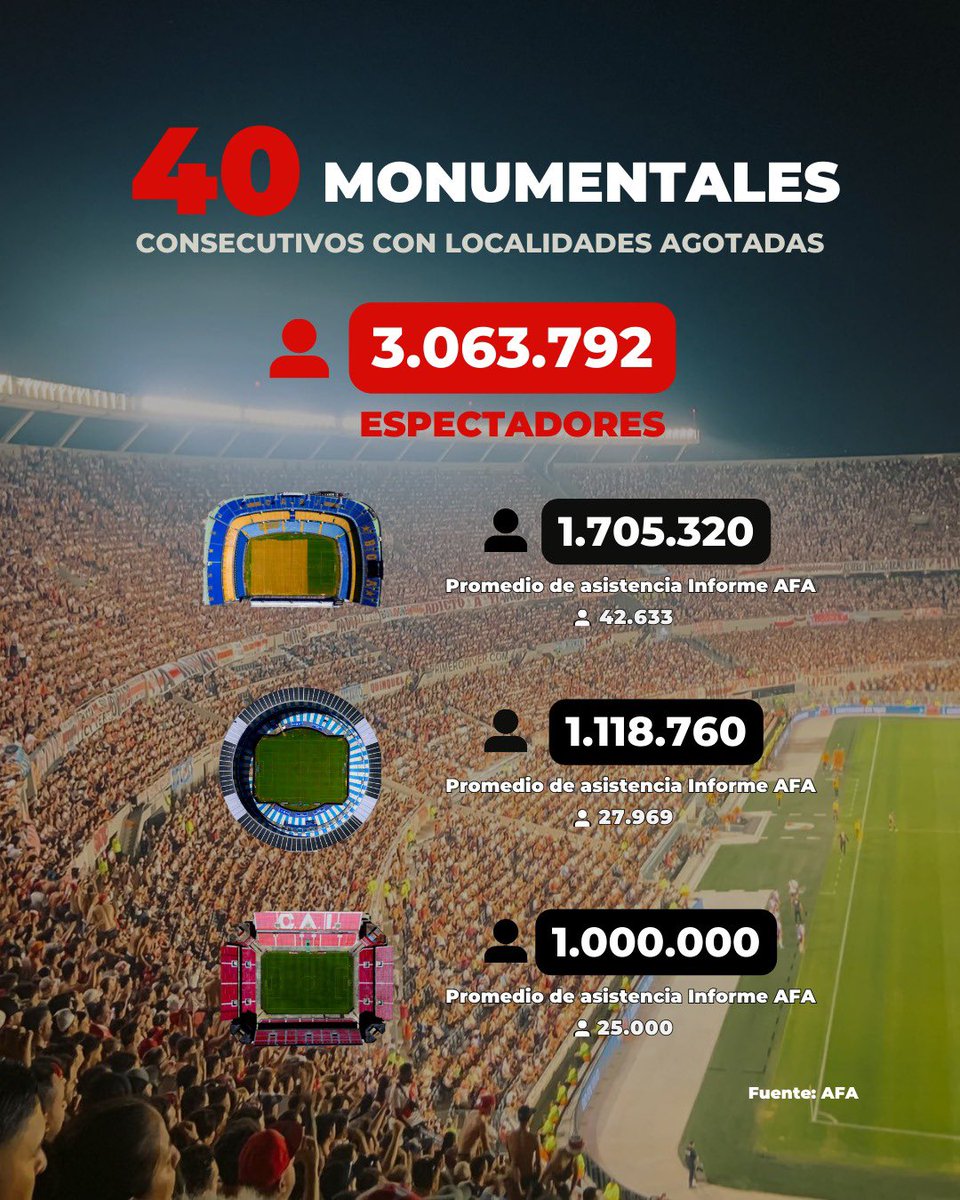 RiverSocios's tweet photo. 📍Para tomar dimensión lo que son 𝟒𝟎 𝐌𝐨𝐧𝐮𝐦𝐞𝐧𝐭𝐚𝐥𝐞𝐬 con localidades agotadas.

La diferencia con el resto es abismal. https://t.co/Ustap2Xrzz