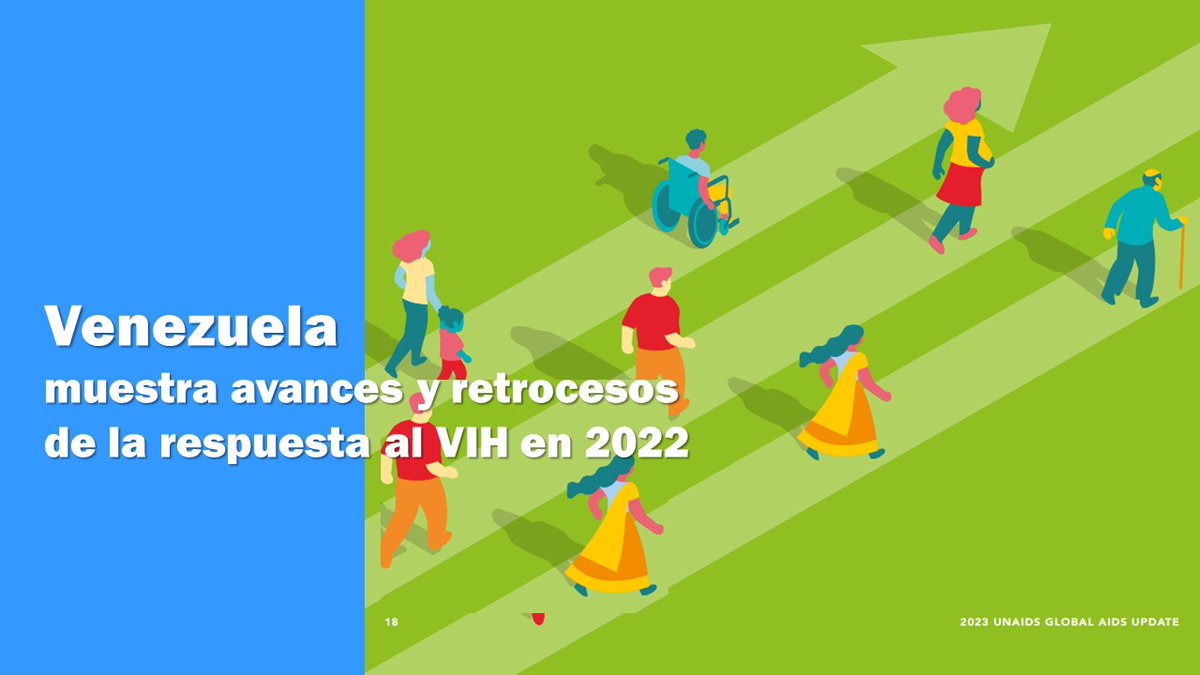 ACCSI_VIHSIDA's tweet photo. Informe Mundial sobre SIDA 2022 fue publicado por @UNAIDS

Sobre #Venezuela muestra lo siguiente:

62.000 personas VIH recibieron antirretrovirales
44.000 huérfanos de 0 y 17 años
63% embarazadas sin ARV
0.3% prevalencia VIH en privados de libertad

Ver: https://t.co/Y9aJp9eVmE https://t.co/WV7mR6hNSH