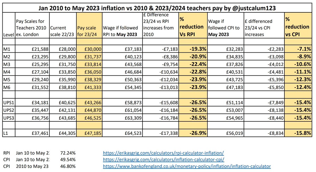 <a href="/NEUnion/">National Education Union</a> I have fixed the ex England table. You are recommending acceptance of a pay offer which is still (as of May 2023) between 7.1% and 15.8% behind CPI inflation since 2010. That's a huge 19.3% to 26.9% behind RPI inflation. 6.5% won't change 13 years of cuts. Retention 📉. Reject.