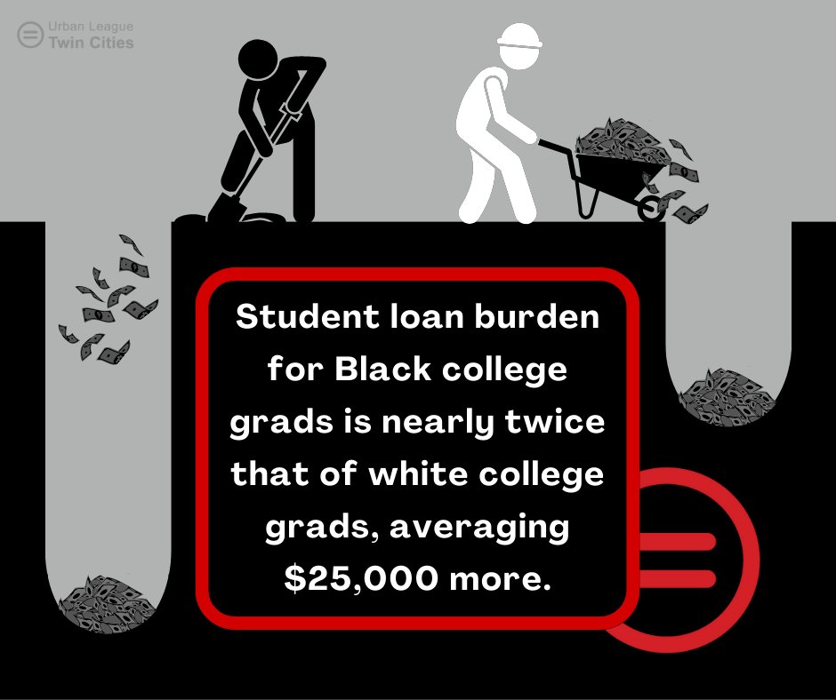 CSJatULTC's tweet image. After the Supreme Court&apos;s ruling in the #StudentLoanForgiveness case, we want to highlight the fact that this issue is also a racialized issue. 

Insights by @CSJatULTC. Data by @edudataorg and the #MNLeg 

#ULTC #UrbanLeagueTwinCities #StudentLoans #StudentDebt #DebtRelief