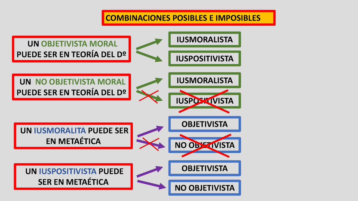 JuanAGAmado's tweet photo. Un regalito. Quien entienda bien y sea capaz de explicar estos esquemas sabe lo más básico e importante de la Filosofía del Derecho y entiende los grandes debates en Teoría del Derecho, especialmente entre iuspositivistas y iusmoralistas. Y entiende qué presupone el ser de una corriente u otra. Quien no...