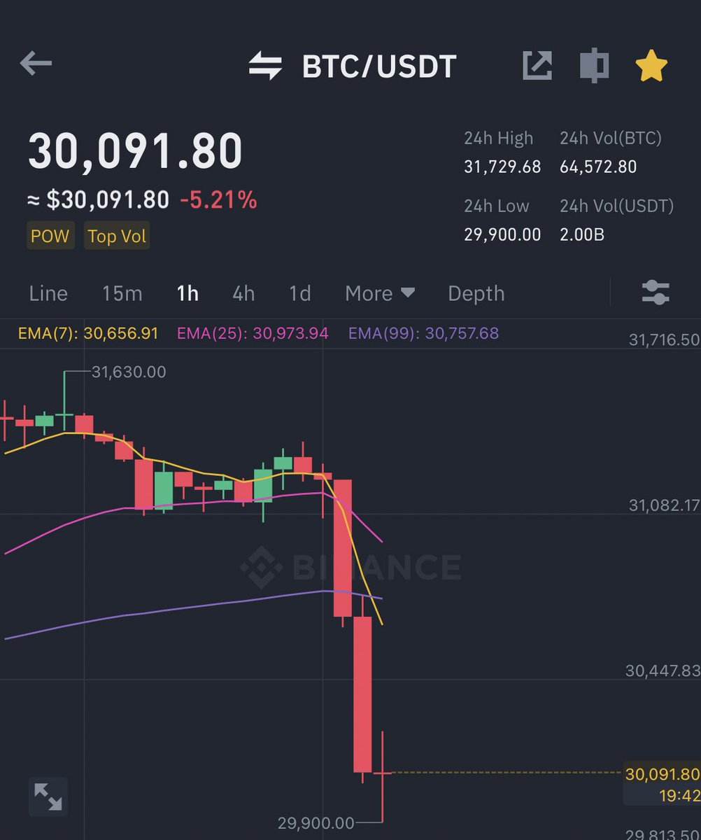 AshCrypto's tweet photo. WHO THE FUCK IS SELLING BITCOIN ? 

WE ALL AGREED ON BREAK OF $32K https://t.co/07lpzjQmn5
