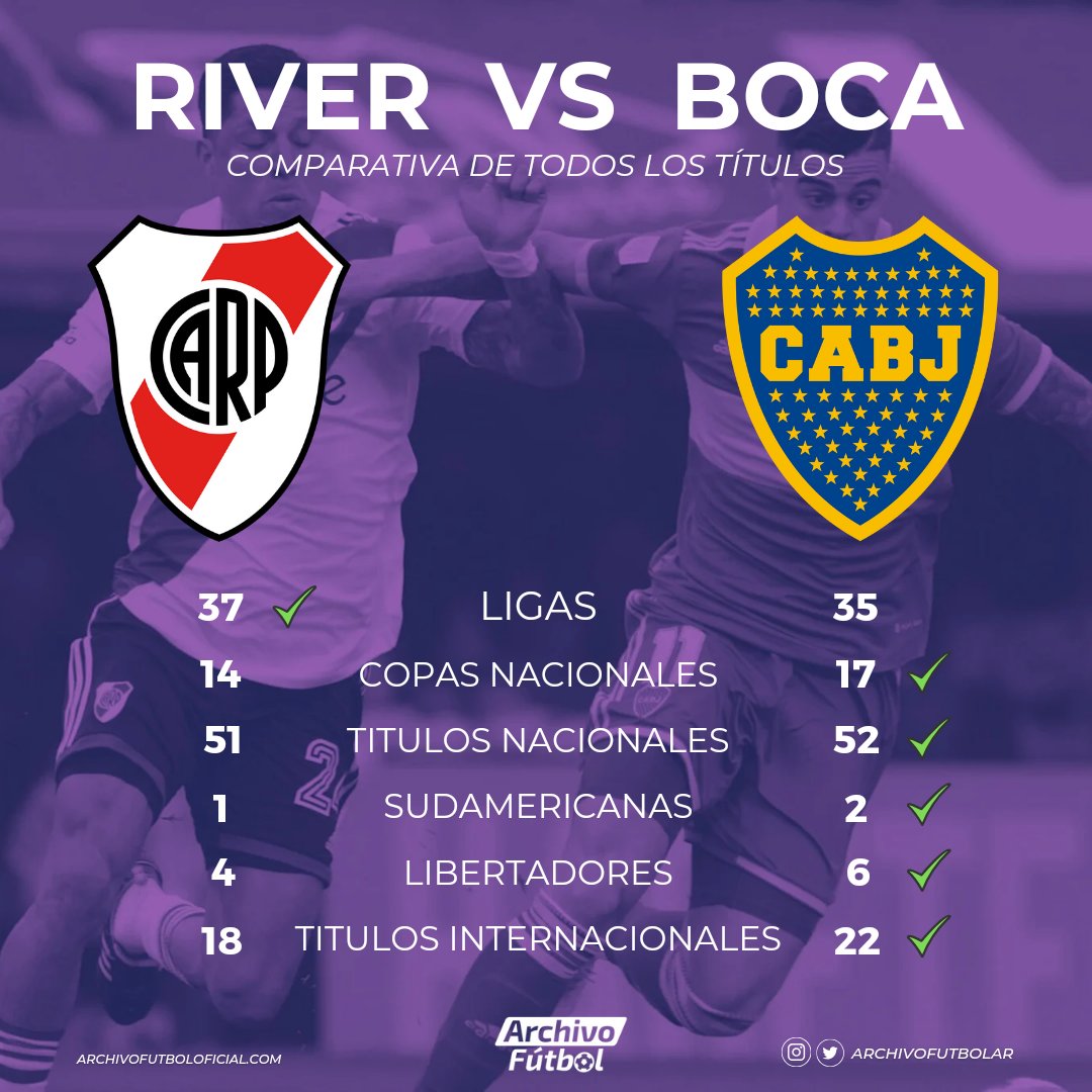ArchivoFutbolAR's tweet image. ¡COMPARACIÓN SUPERCLÁSICA!

⬜🟥 #River vs #Boca 🟦🟨

¿Quién tiene más títulos?