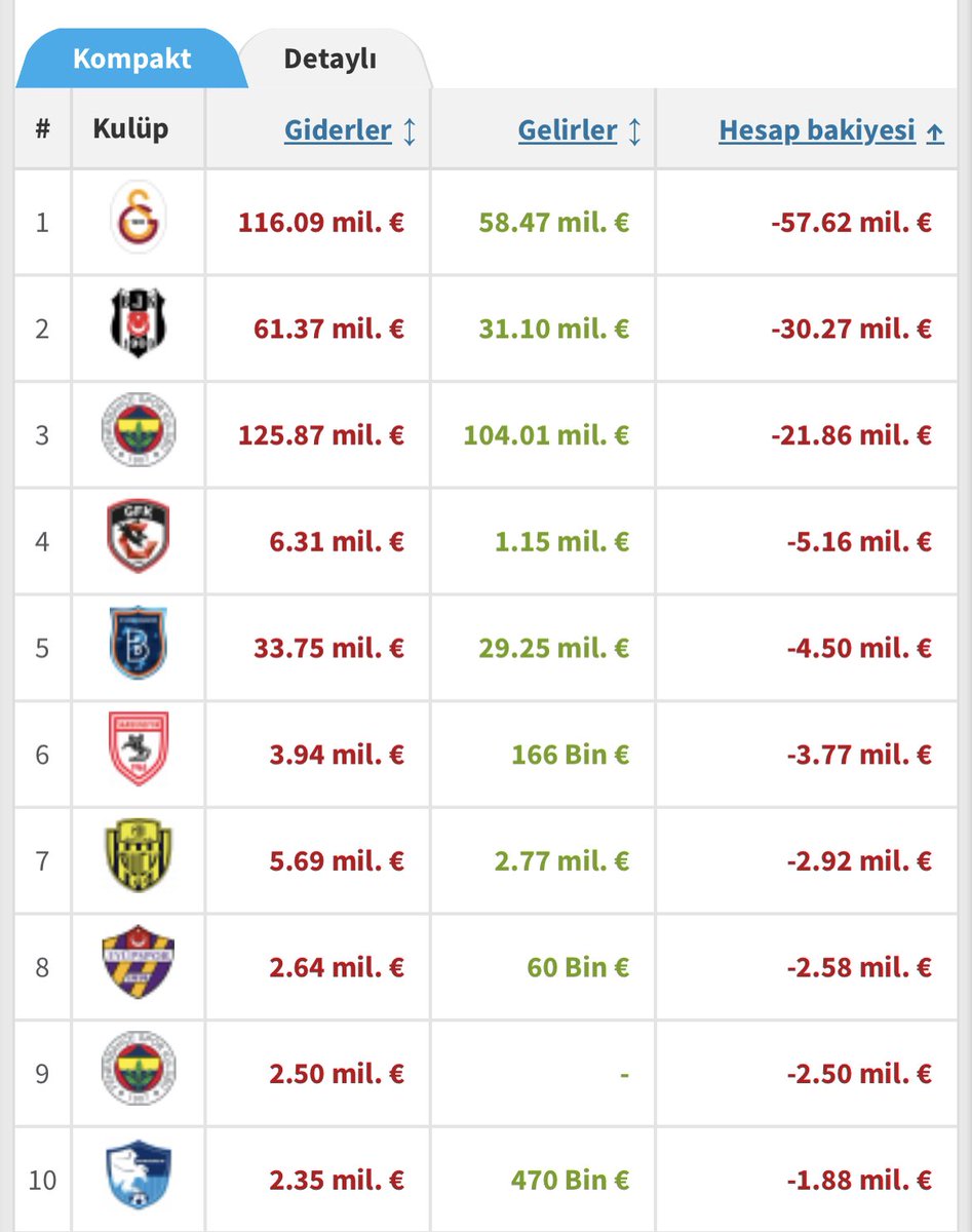 @driesikertens Fatih terim 18/19-21/22 arasında Gs transfer bilançosu..