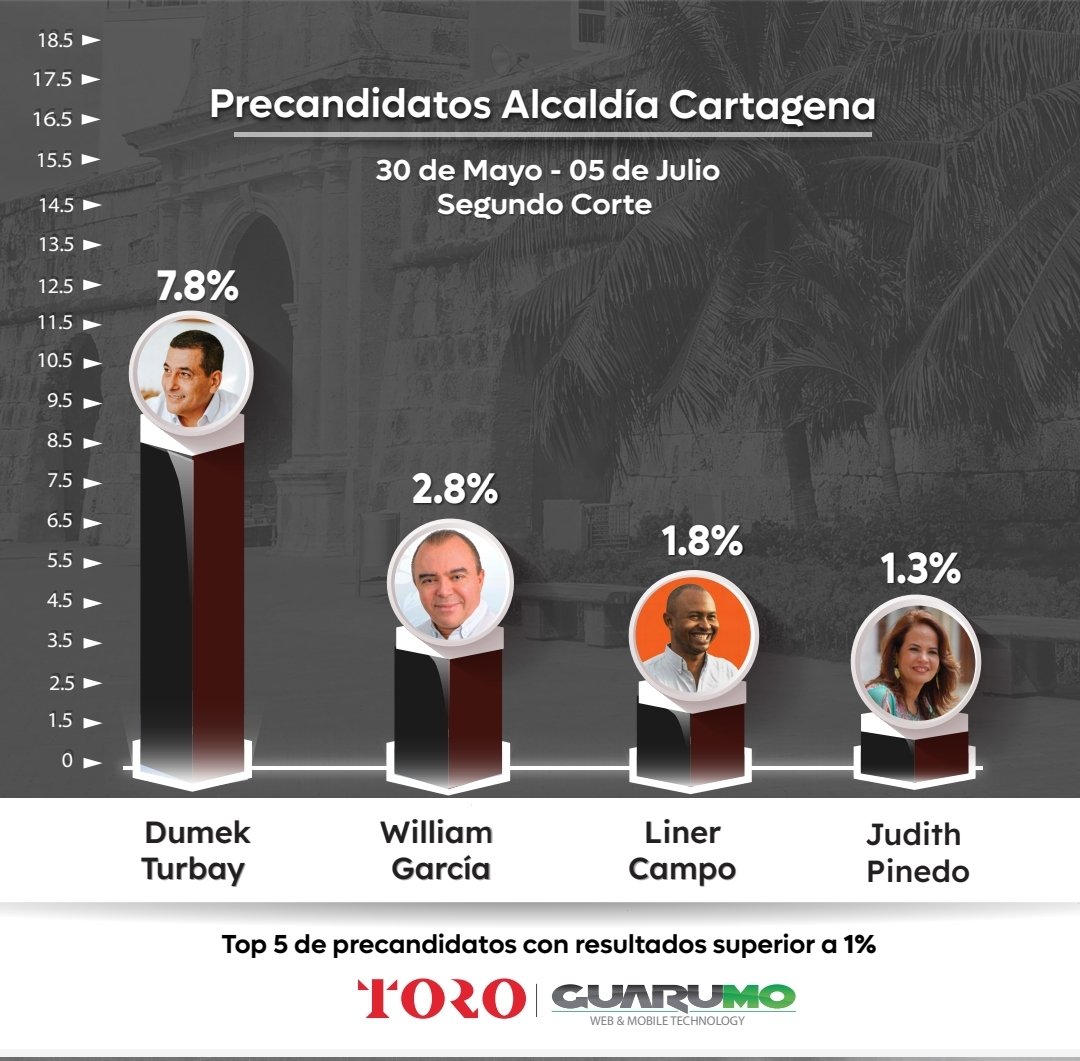 En este ranking de posicionamiento digital de precandidatos a alcaldías y gobernaciones en Colombia que publican <a href="/ELTIEMPO/">EL TIEMPO</a>, Toro y <a href="/GuarumoEncuesta/">Guarumo Encuestas</a>, marcamos de primeros con un 7.8%. ⬆️

Miden el volumen de interacciones en redes. Aquí estamos y aquí seguimos, #UnidosParaAvanzar