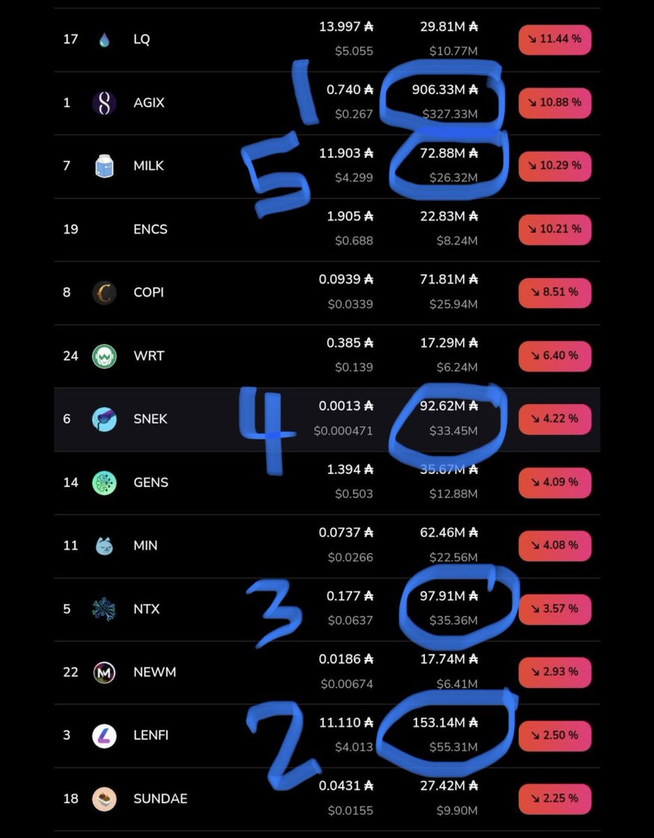 Top 5 tokens on #CARDANO 

Only one I know and hold is $SNEK

What are all these other tokens?? 🤷🏼‍♂️👇🏼

1. $AGIX
2. $LENFI
3. $NTX
5. $MILK