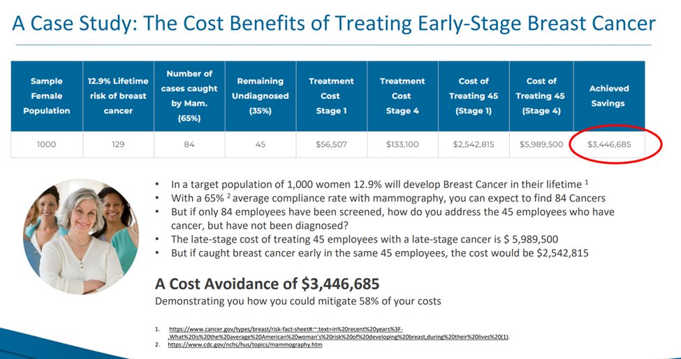 StageZero’s case study on breast cancer shows the savings early detection can achieve. $SZLS $SZLSF #earlymakescents #earlydetection #cancer #breastcancer