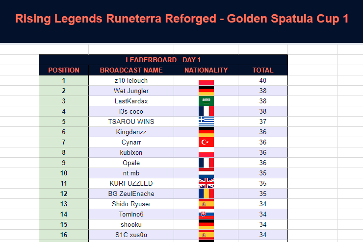 GoNextEsports's tweet photo. Our TFT player @TSAROUWINS qualified in Golden Spatula Cup in 5th place today!
#GONEXTHYPE https://t.co/5nYrkE5WAL