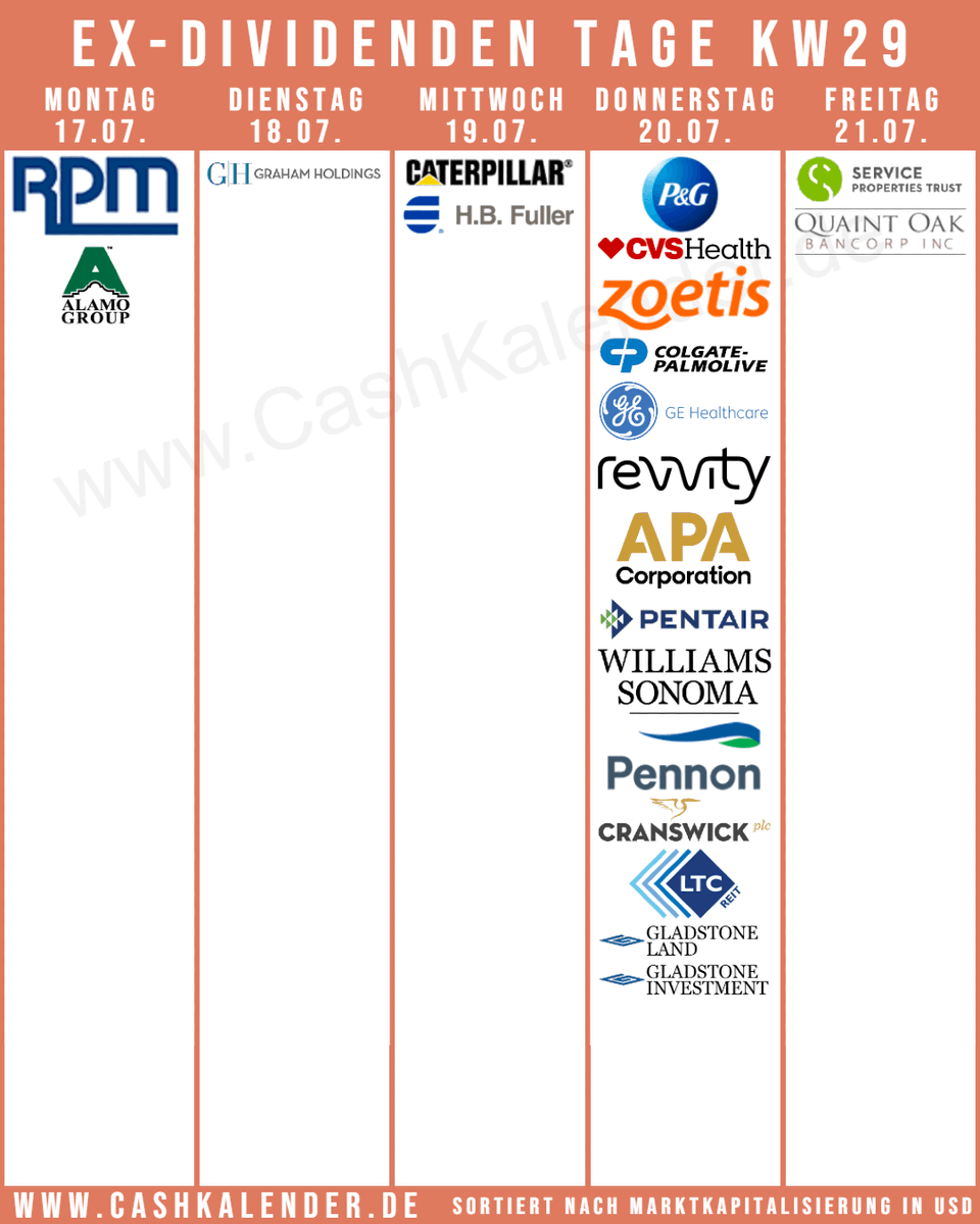 CashKalender's tweet photo. Ex-#Dividend-Dates KW29
๐บ๐ธ $PG $CAT $CVS $ZTS $CL $GEHC $RVTY $APA $RPM $WSM $FUL $GHC $ALG $LTC $SVC $LAND $GAIN $QNTO
๐ฌ๐ง $PNR #Pennon #Cranswick
Fรผr mehr Infos auf das jeweilige Firmenlogo klicken auf
https://t.co/RmumExQsbn https://t.co/NRIsPU2gth