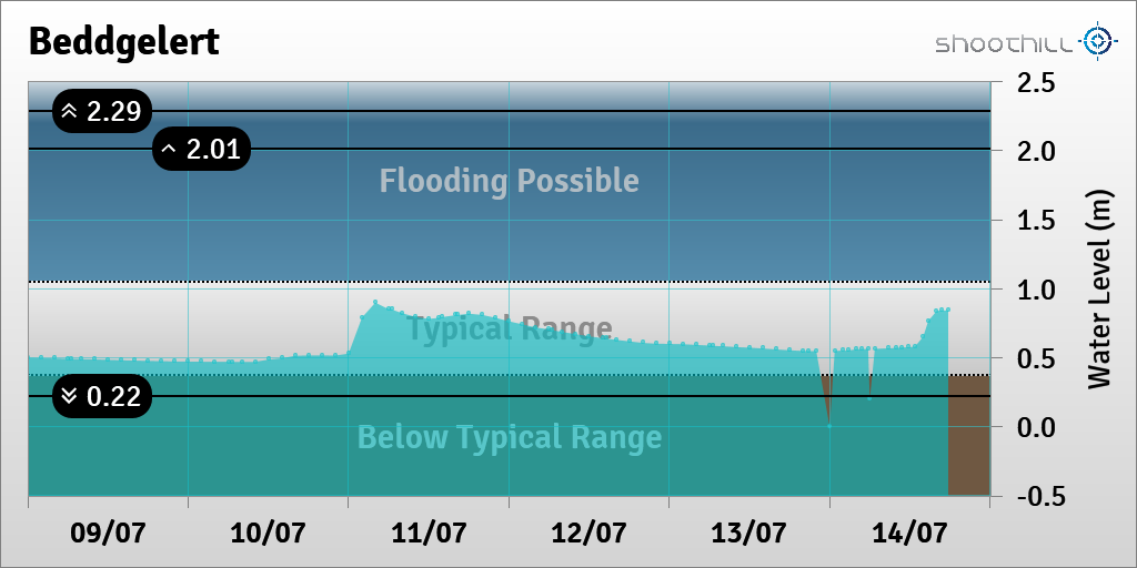 riverlevel_0874's tweet photo. On 14/07/23 at 17:45 the river level was 0.84m. https://t.co/AfPZjVkBEH