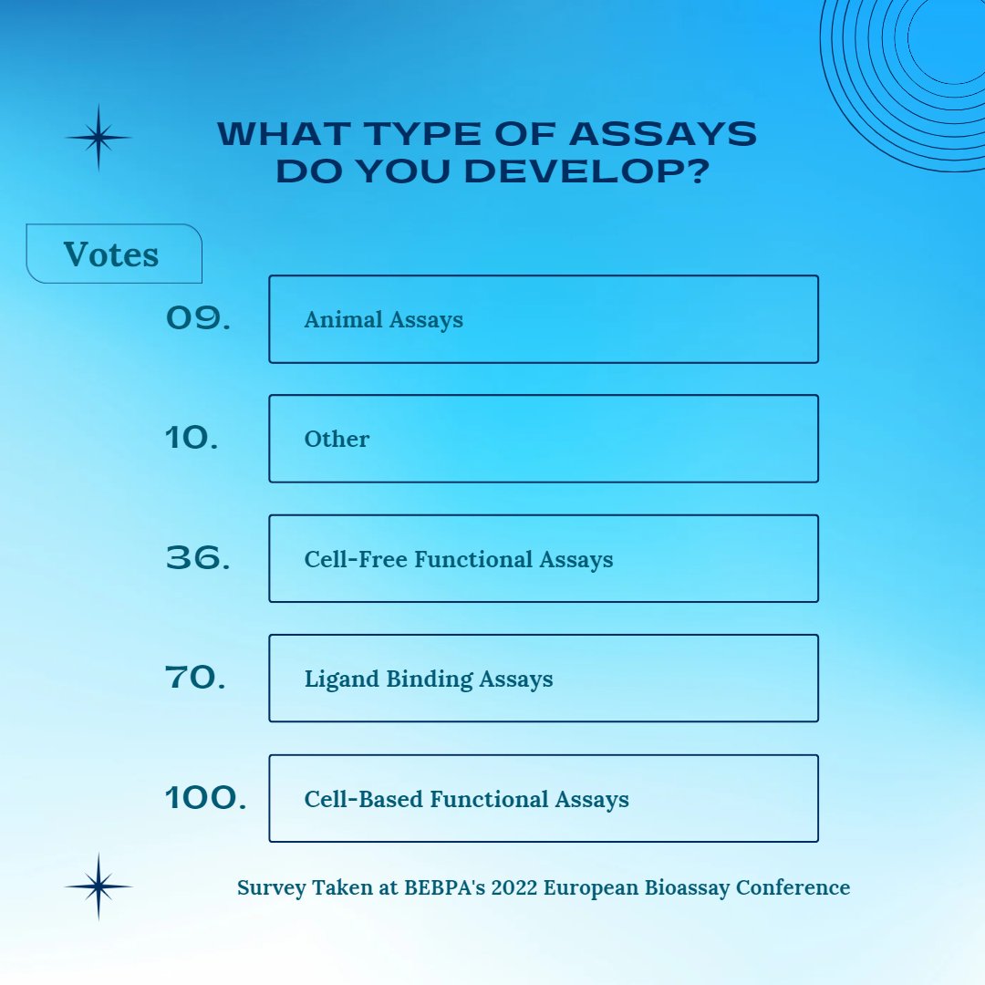 What type of assays do you develop?