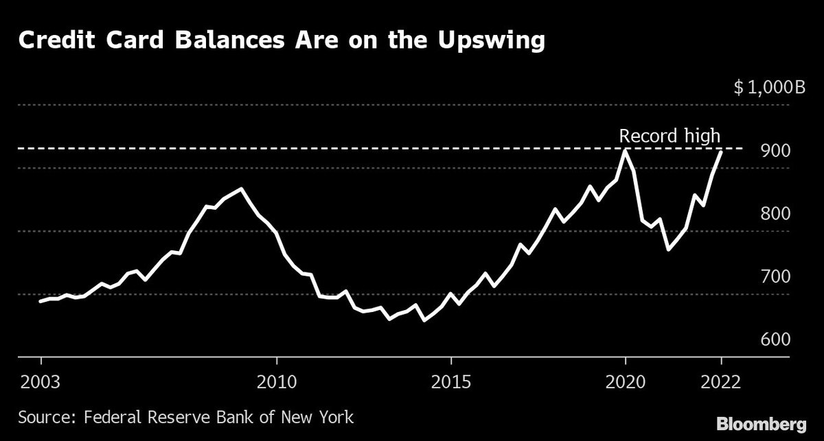 kellenomics's tweet photo. @LadyofCrypto1 @ZssBecker If all this consumer spending is fueled by debt, would you see that as a problem? https://t.co/vw2DdremOr