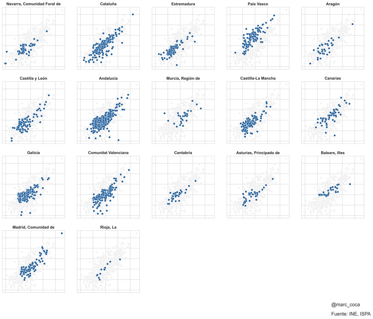 Relación entre el salario de los alcaldes y la población de sus municipios (2021).

Datos INE, ISPA

Repo
🔗github.com/mcocam/retribu…

#Python #dataviz #matplotlib #OpenData