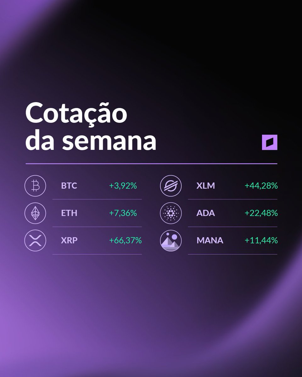 ripiobrasil's tweet photo. Finalizando a sexta-feira com a cotação semanal da @amulhertrader : 

💬 "Força compradora se destacou na semana com BTC atingindo ontem a máxima em USD 31,804,20. Próxima região de liquidez que oferecerá resistência é USD34,000.00. Zonas de suporte em 31,100.00 e 30,200.00." https://t.co/g1LJwbN1Oi