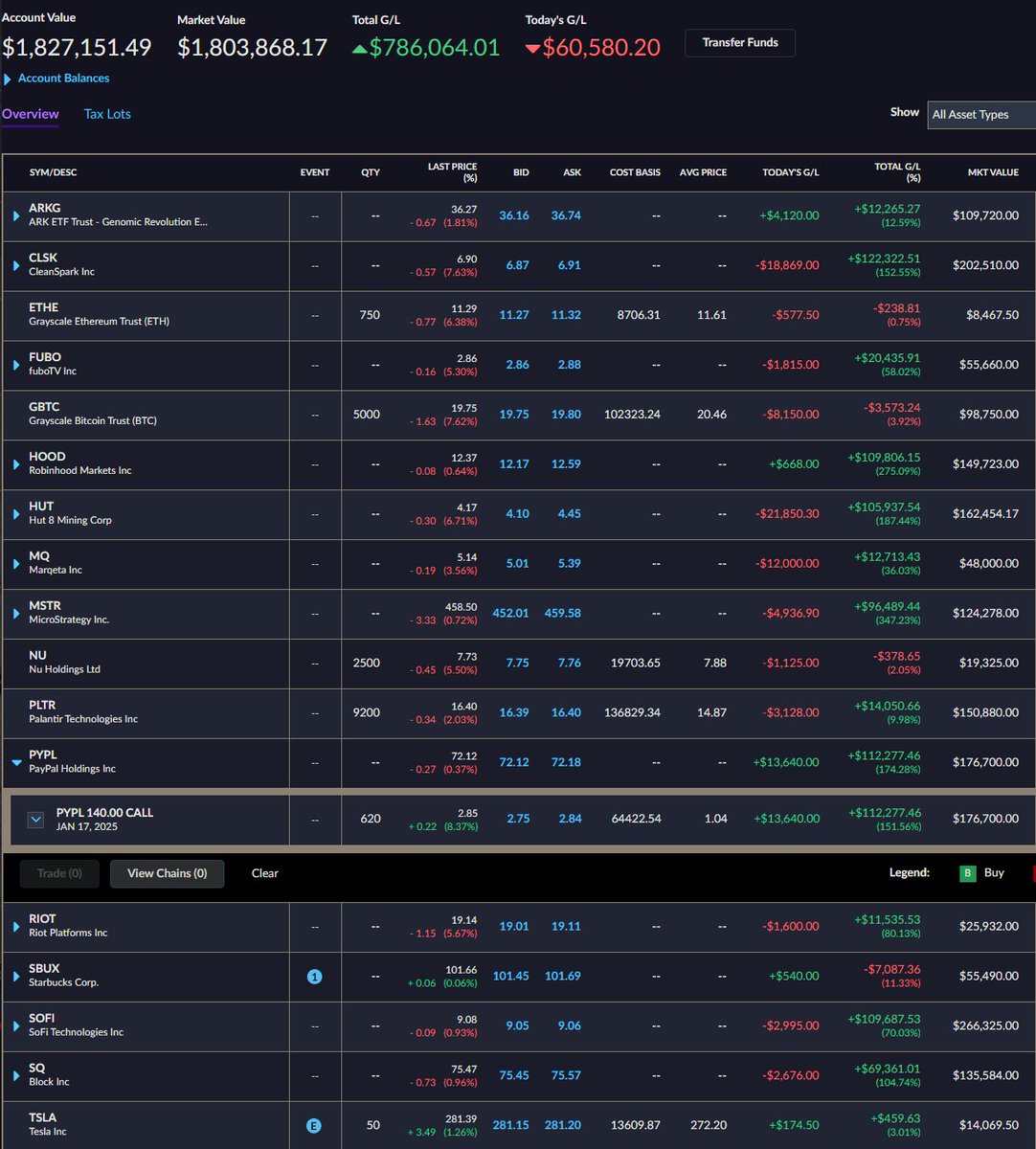 For the record, I do have down days. That said, I made about $400,000 this week none the less, so life is good. :)