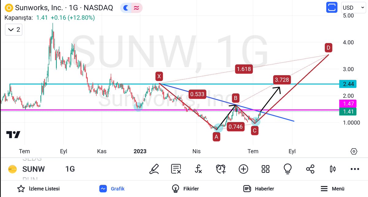 olgunattila's tweet photo. #sunw #sunworks #NASDAQ100 ; .. https://t.co/K0x5olFqcu