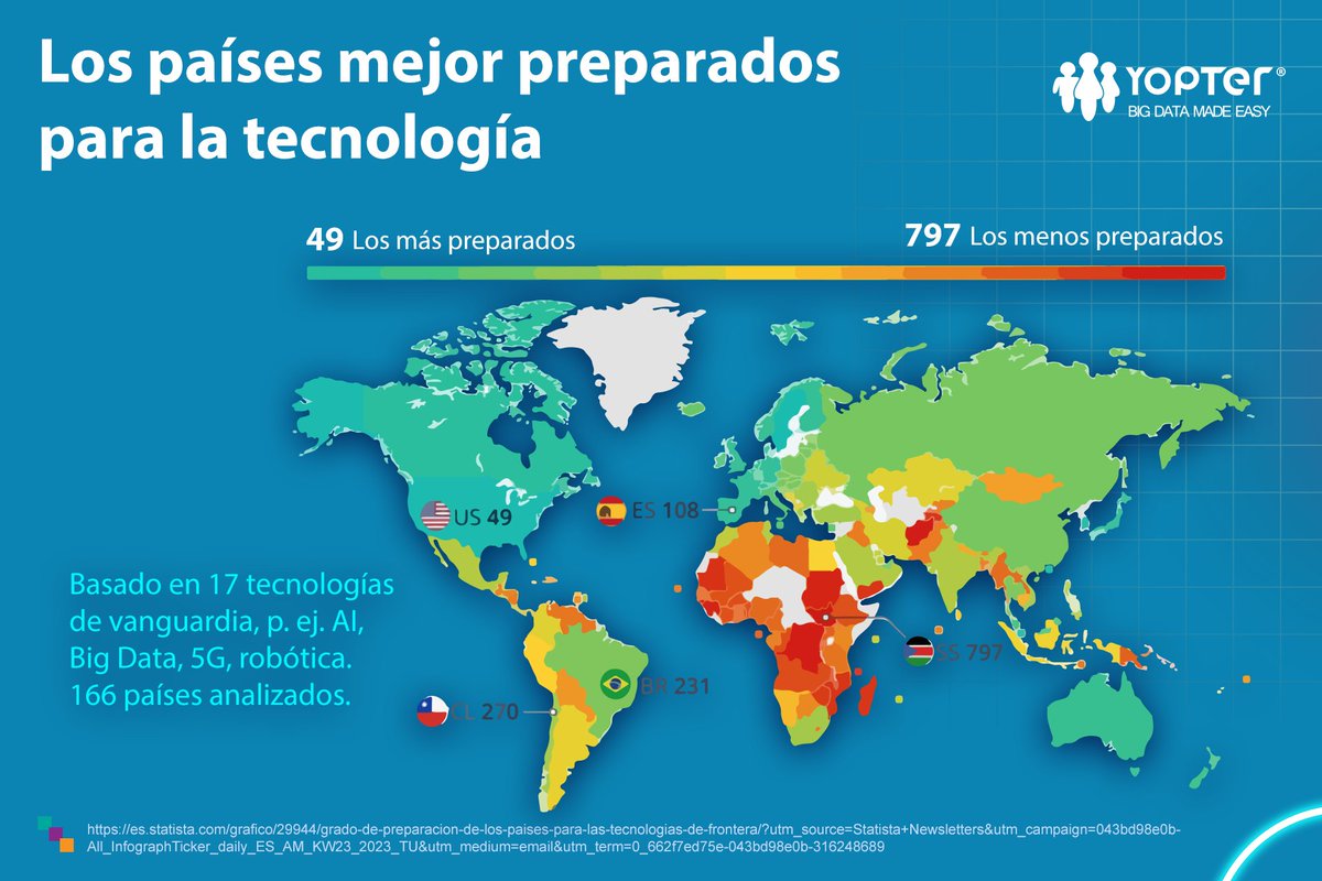 Yopter's tweet photo. Estados Unidos, Suecia, Singapur, Suiza y Corea del Sur son los 5 países más #preparados para utilizar o adoptar #tecnologías de vanguardia, según datos publicados por la UNCTAD
En #LATAM, Brasil obtuvo el mejor puntaje, seguido por Chile, dejando a #México fuera de top regional https://t.co/Diid46rlrI