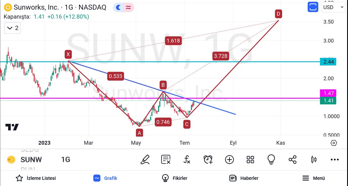 olgunattila's tweet photo. #sunw #sunworks #NASDAQ100 ; .. https://t.co/K0x5olFqcu