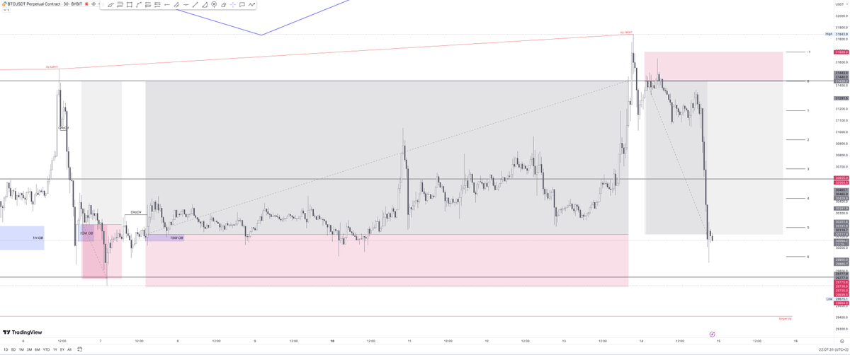 #btc range disinda bekledigim likiditeyi alir ve range icerisine impulsive hareketle girer de range'e reteste gelirse market fiyatindan ters isleme girerim.bu benim yillarca yaptigim back testimdir.defalarca ornegini de paylastim.yine calisti ve range hala rock solid! 🎓
