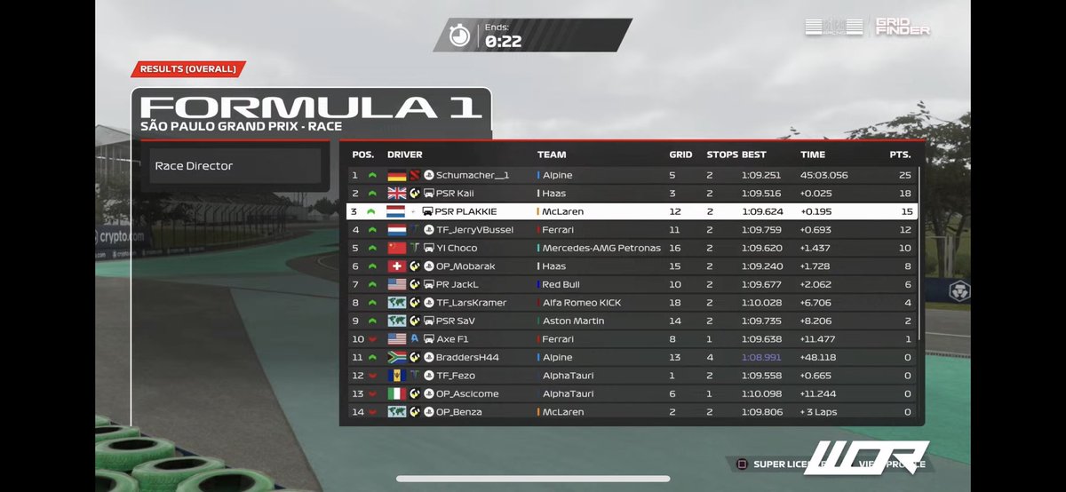 P18>P9 WOR social race

Just was a really messy race. Started on the softs and made up some positions. Sorry to @TF_Bradders. With some more practice there was more in it. But pace seems solid for the upcoming races.

@TF_ESPORTSTEAM