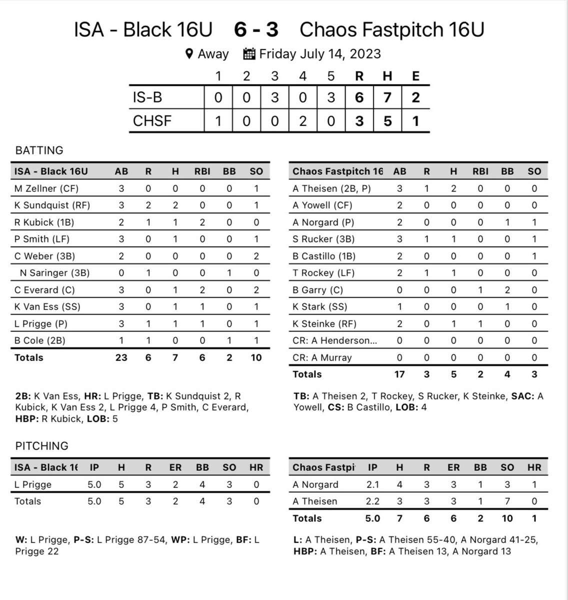 ImpactSportsGB's tweet photo. 16U Black SB moves to 3-0-1 at the @NAFAsoftball Midwest NAFA Nationals! @KubickRachel and Everard drive in two! @prigge_lauren gets the win! #makeanimpact https://t.co/48MSmpSuow