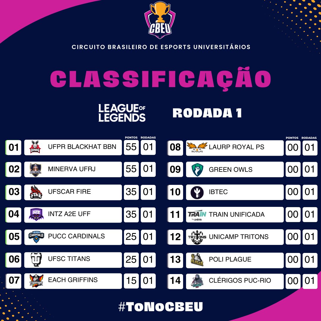 playcbeu's tweet photo. E assim ficou a tabela após a Rodada 1 do League of Legends da Liga CBEU! 🏆

Comente aqui em qual classificação o seu time está! 

#ToNoCBEU https://t.co/JloBKoMM3U