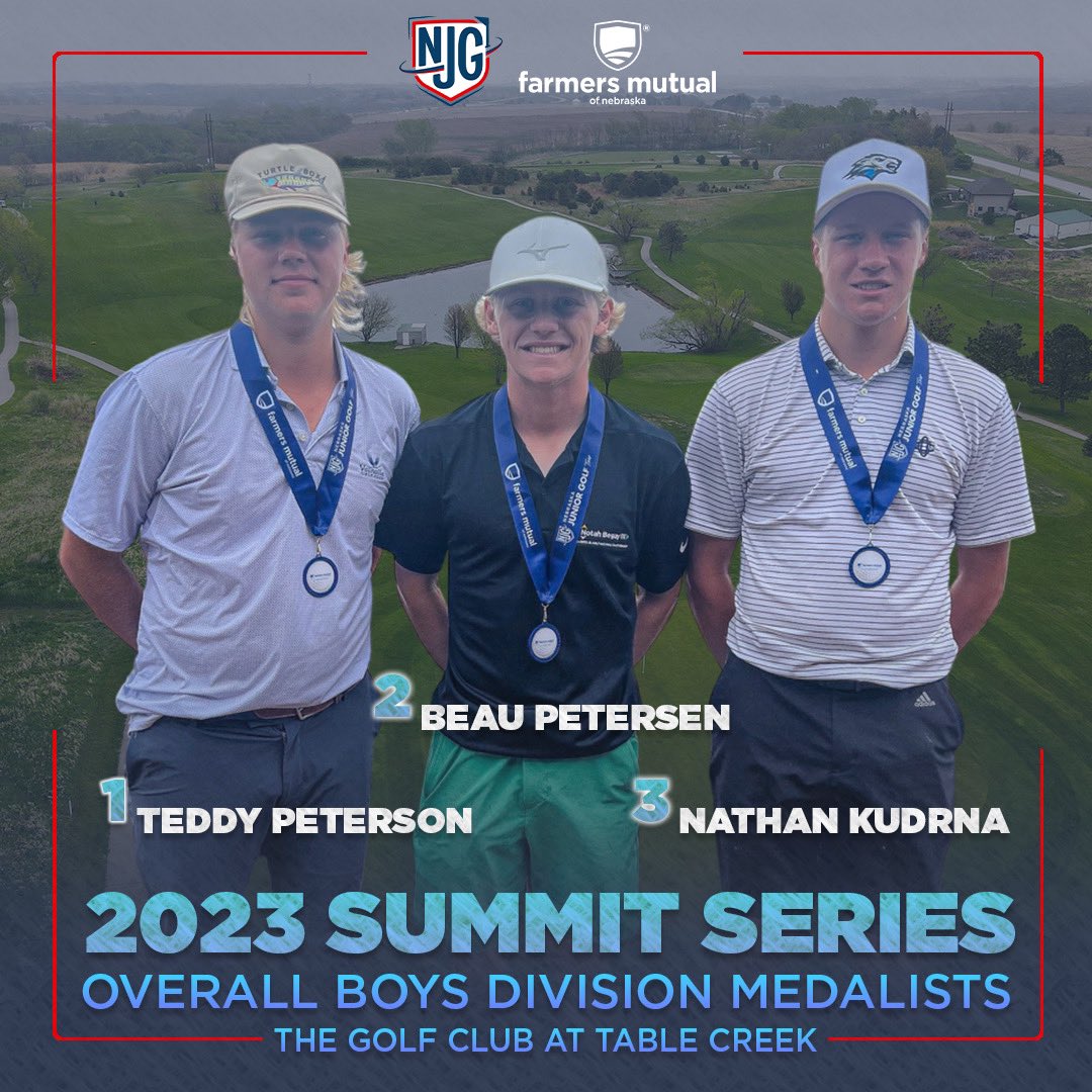 Nebraska Junior Golf (@nebjuniorgolf) on Twitter photo Congratulations to our Overall Boys top-3 medalists in the #SummitSeries event at <a href="/TableCreek/">Table Creek</a>, presented by @FarmersMutualNE! 🏆
🥇 @TeddyPeterson12 • 67 (-4)
🥈 <a href="/Beau_Petersen1/">Beau Petersen</a> • 69 (-2)
🥉 <a href="/nathan_kudrna/">Nathan Kudrna</a> • 71 (E)
Peterson punches his 🎟️ to the 2023 NJG Tour Championship! Congratulations to our Overall Boys top-3 medalists in the #SummitSeries event at <a href="/TableCreek/">Table Creek</a>, presented by @FarmersMutualNE! 🏆
🥇 @TeddyPeterson12 • 67 (-4)
🥈 <a href="/Beau_Petersen1/">Beau Petersen</a> • 69 (-2)
🥉 <a href="/nathan_kudrna/">Nathan Kudrna</a> • 71 (E)
Peterson punches his 🎟️ to the 2023 NJG Tour Championship!