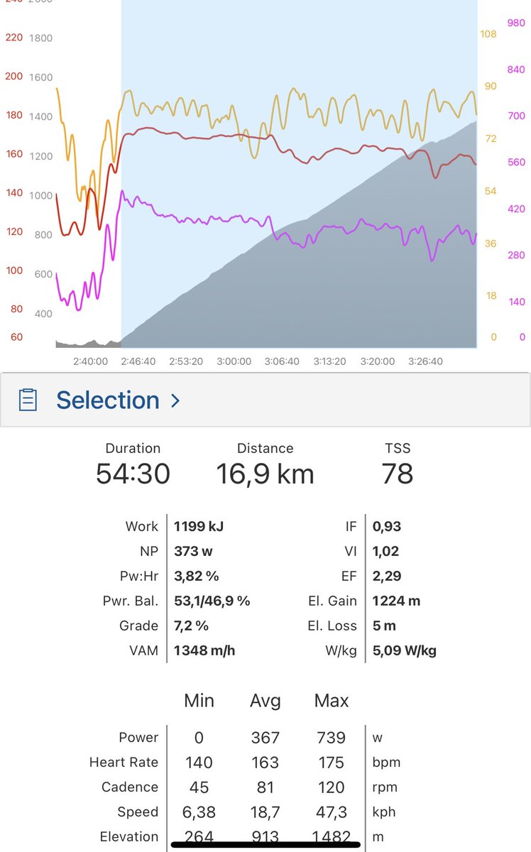 Pour ceux qui veulent avoir une petite idée du niveau requis pour finir à 10min de Pogacar et Vingegaard dans un col de 17km à 7,2% 🤣 

Poids (environ 71-72kg)
