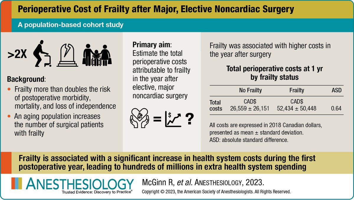 #VisualAbstract in #Anesthesiology - Attributable Perioperative Cost of Frailty after Major, Elective Noncardiac Surgery 🖌️ ow.ly/PCz150PbPPP