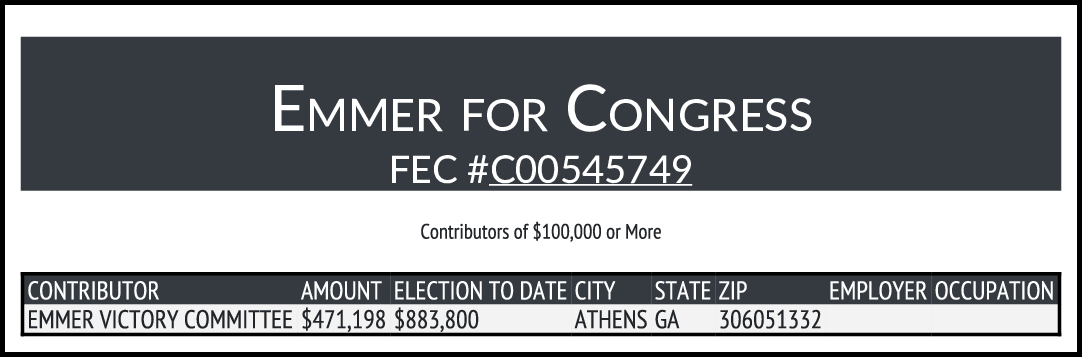 NEW FEC $100K+ CONTRIBUTIONS
EMMER, THOMAS EARL JR. (REP-Inc) #MN06

https://t.co/Ye2PavhWVP https://t.co/FTX0gK3us4