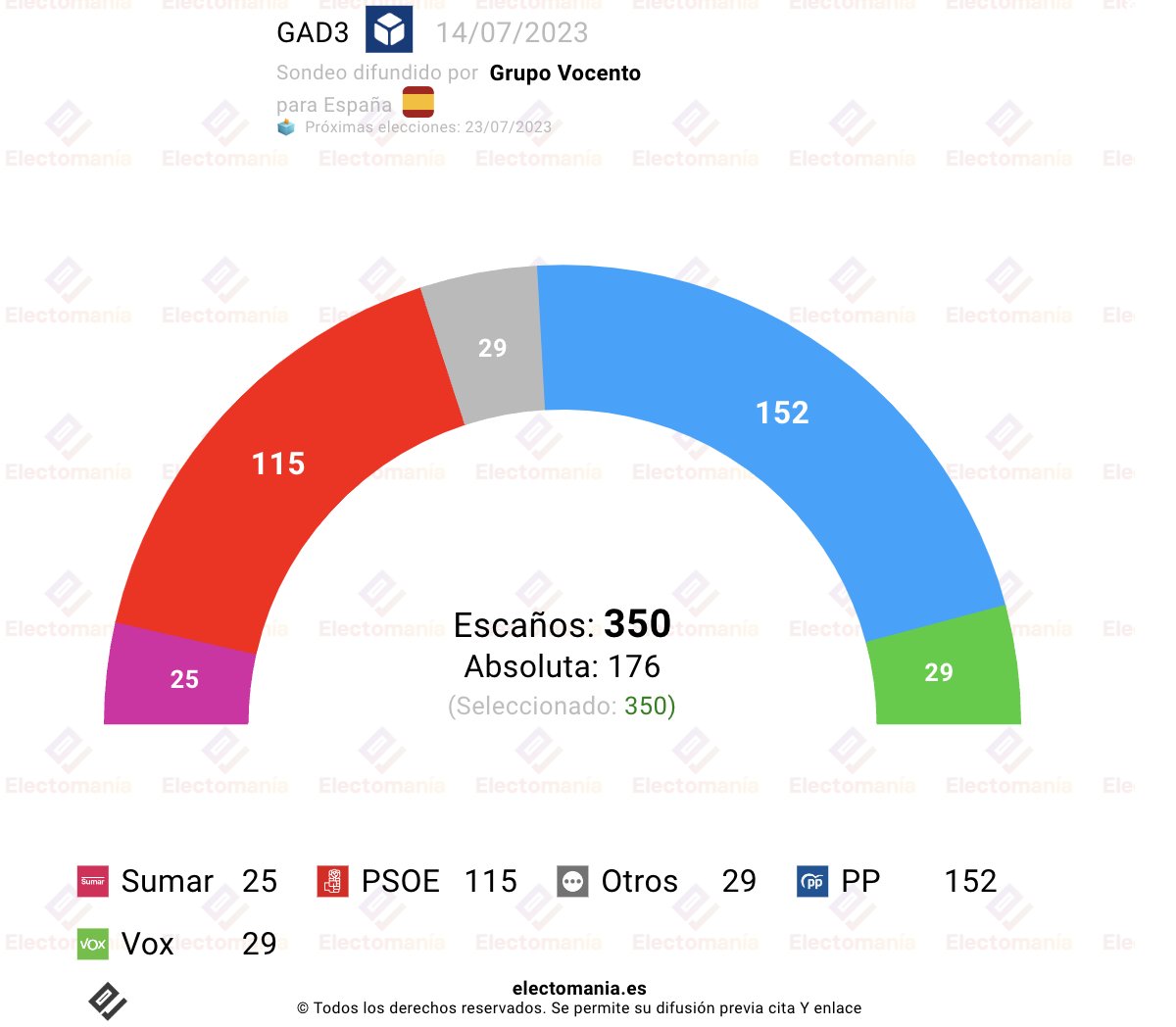 #España 🇪🇸 - GAD3 (14Jl): Feijóo 💧 supera el 37% de votos y afianza los 152 diputados

Según la #encuesta, el PP 💧 ya ha descontado todo lo que podía absorber a su izquierda y derecha, ya que PSOE 🌹 y Vox 🥦 no bajan.

↘️
electomania.es/encuesta-gad3-…