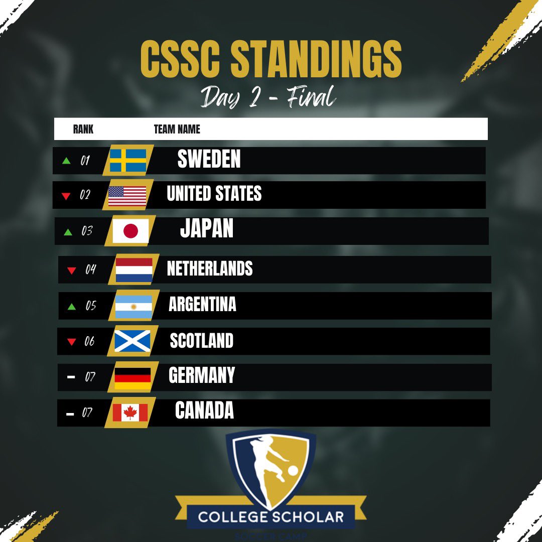 cssoccercamp's tweet photo. The final standings from camp! Congrats to all the teams and great work everyone! https://t.co/WXfAFH0xUJ