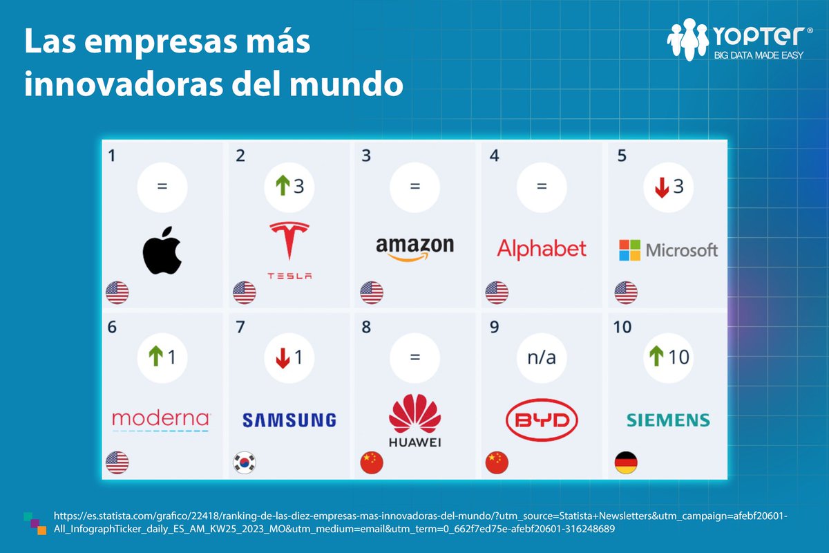 Yopter's tweet photo. #Apple la empresa más innovadora del mundo, esto según el informe de la BCG. Le siguen #Tesla y #Amazon.
Para elaborar el #ranking, la consultora evalúa el #desempeño de las compañías  en 4 categorías: #reconocimiento, percepción de la industria, #disrupción y creación de #valor. https://t.co/EaZKiOenlJ