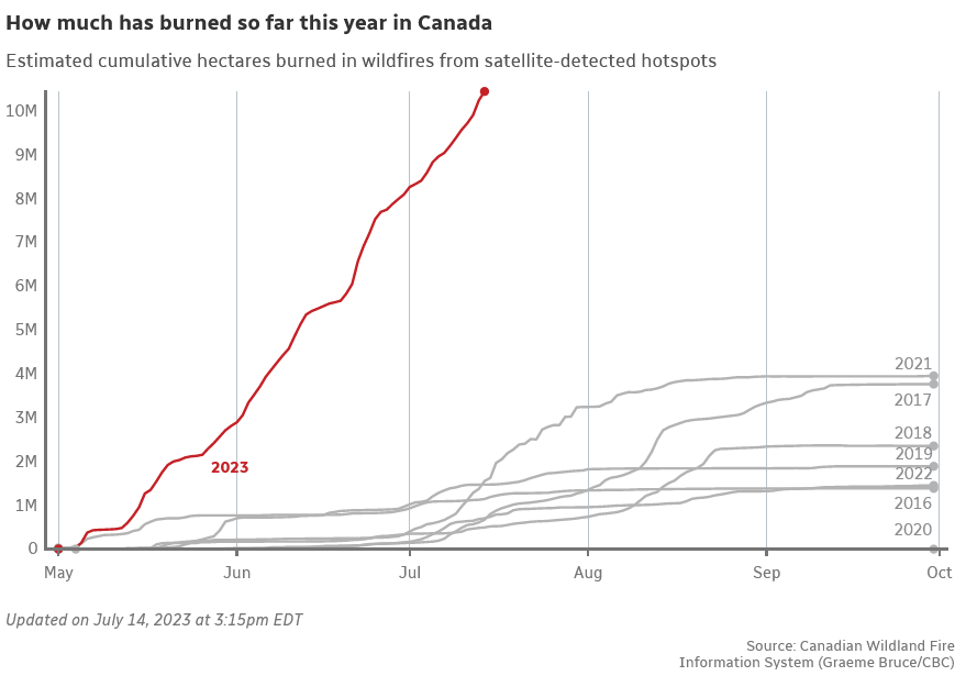 We're not even half way through summer in Canada and wildfires have consumed over 10 million hectares of forest. That's about 10 times the amount of any year since 2016. This is more than an aberration but an indicator of what's to come in future years as the planet warms